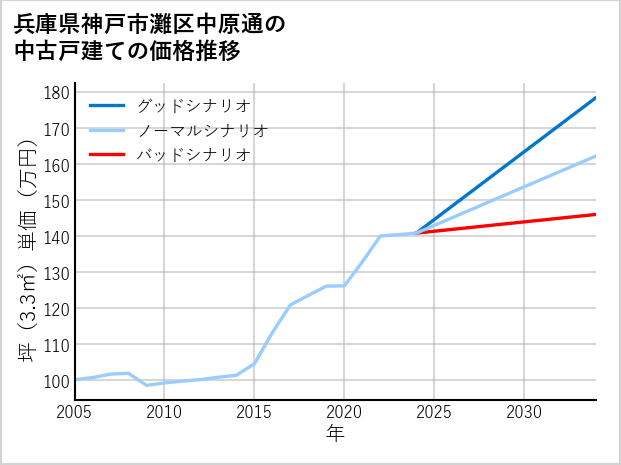 兵庫県神戸市灘区中原通の中古戸建て価格推移