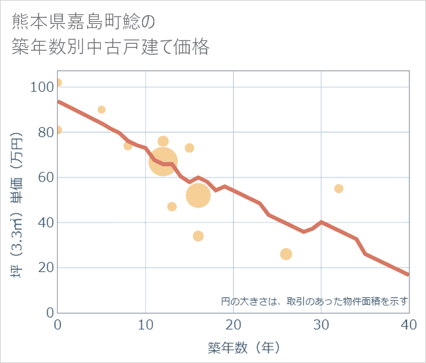 熊本県嘉島町鯰の築年数別の中古戸建て坪単価