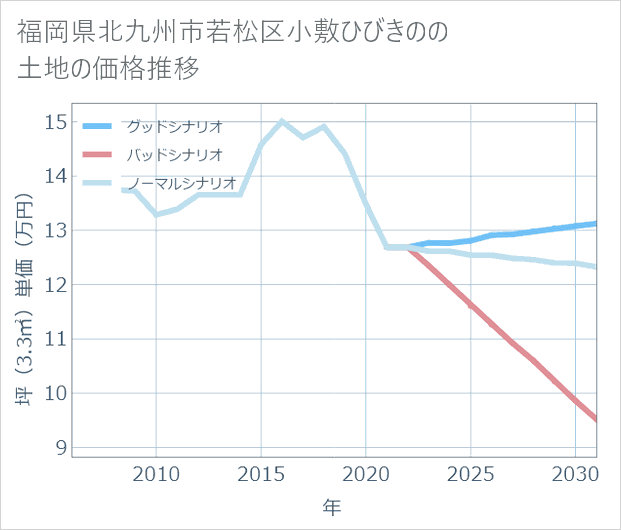 福岡県北九州市若松区小敷ひびきのの土地価格推移