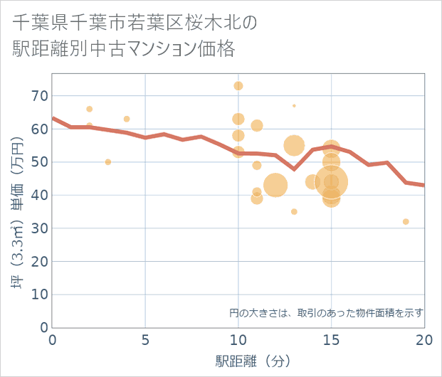 千葉県千葉市若葉区桜木北の徒歩距離別の中古マンション坪単価