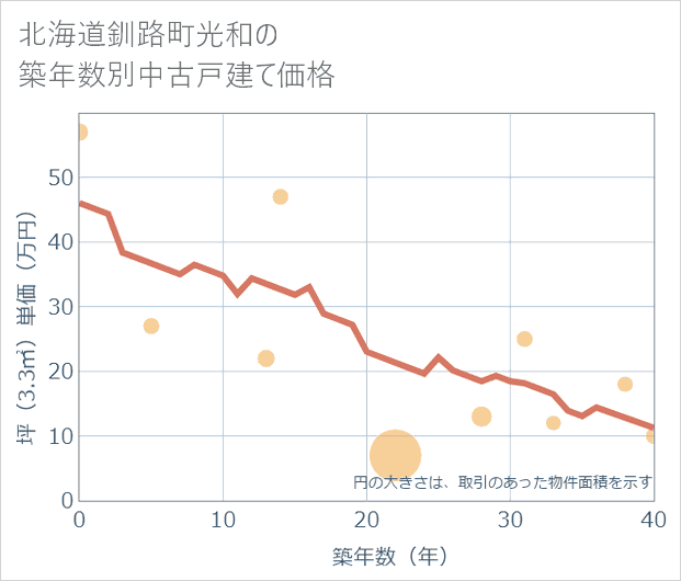 北海道釧路町光和の築年数別の中古戸建て坪単価