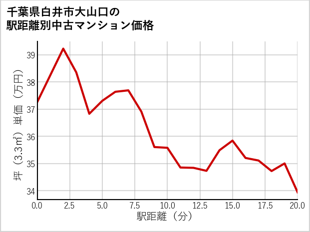 千葉県白井市大山口の徒歩距離別の中古マンション坪単価