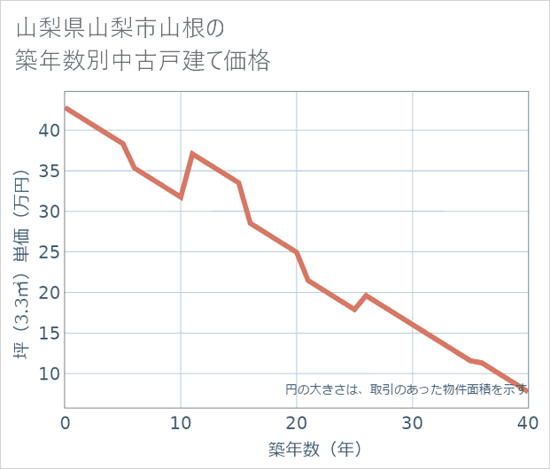 山梨県山梨市山根の築年数別の中古戸建て坪単価