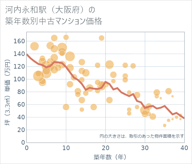 河内永和駅(大阪府)の築年数別の中古マンション坪単価