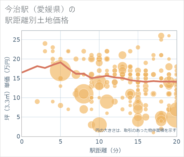 今治駅(愛媛県)の徒歩距離別の土地坪単価