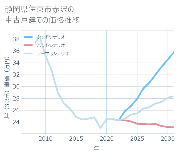 静岡県伊東市赤沢の中古戸建て価格推移
