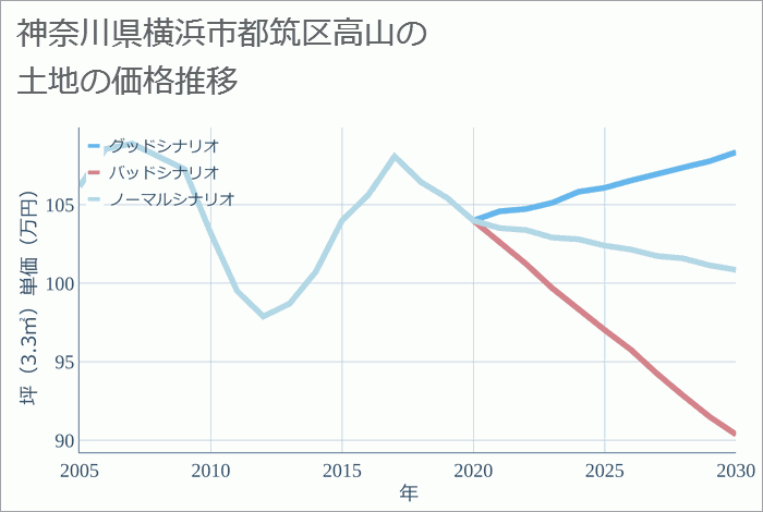 神奈川県横浜市都筑区高山の土地価格推移