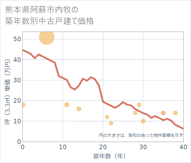 熊本県阿蘇市内牧の築年数別の中古戸建て坪単価