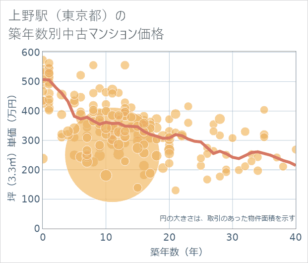 上野駅(東京都)の築年数別の中古マンション坪単価