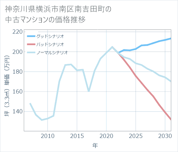 神奈川県横浜市南区南吉田町の中古マンション価格推移