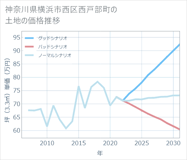 神奈川県横浜市西区西戸部町の土地価格推移