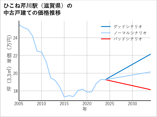 ひこね芹川駅（滋賀県）の中古戸建て価格推移