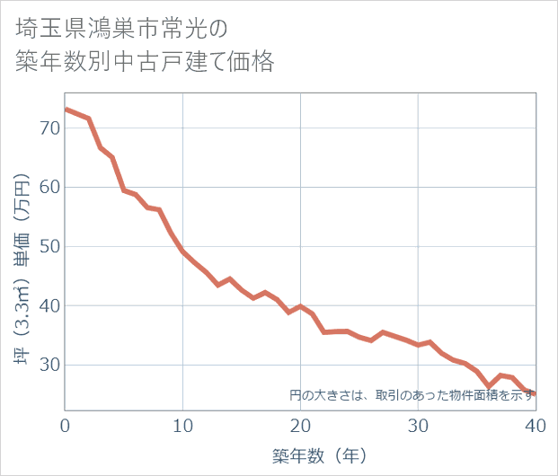 埼玉県鴻巣市常光の築年数別の中古戸建て坪単価