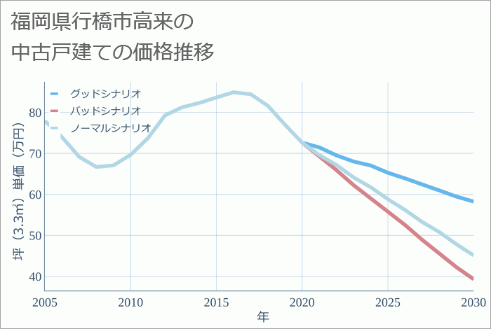 福岡県行橋市高来の中古戸建て価格推移