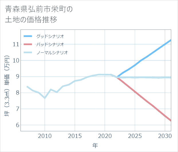 青森県弘前市栄町の土地価格推移