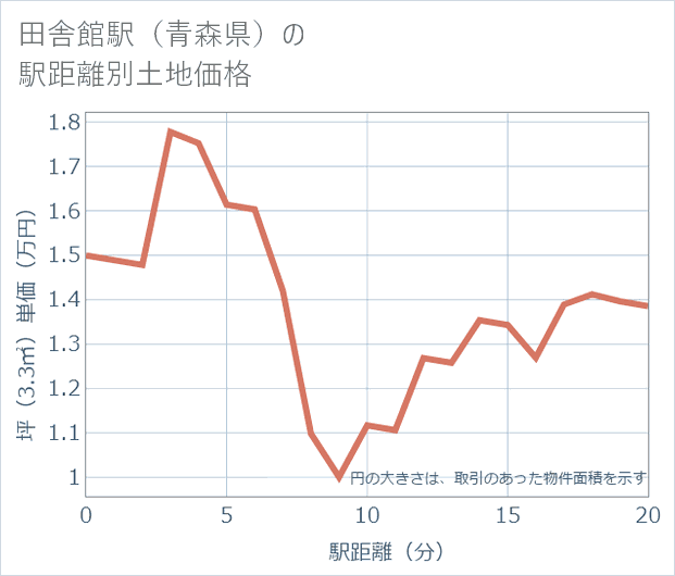 田舎館駅(青森県)の徒歩距離別の土地坪単価