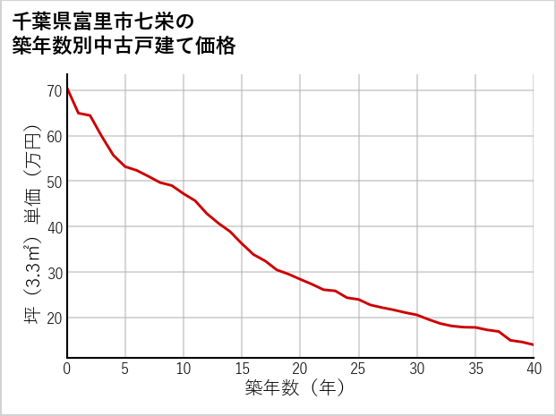 千葉県富里市七栄の築年数別の中古戸建て坪単価