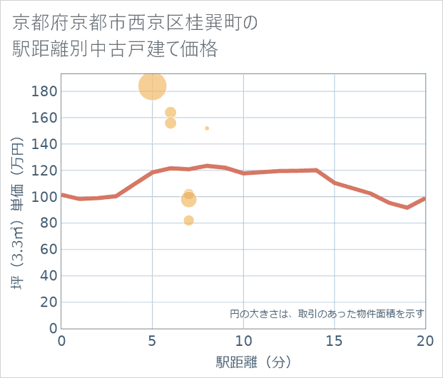 京都府京都市西京区桂巽町の徒歩距離別の中古戸建て坪単価