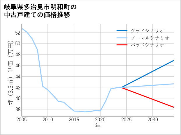 岐阜県多治見市明和町の中古戸建て価格推移