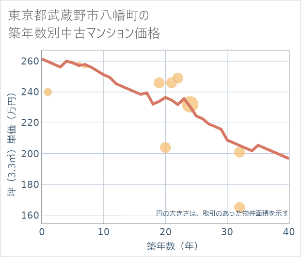 東京都武蔵野市八幡町の築年数別の中古マンション坪単価