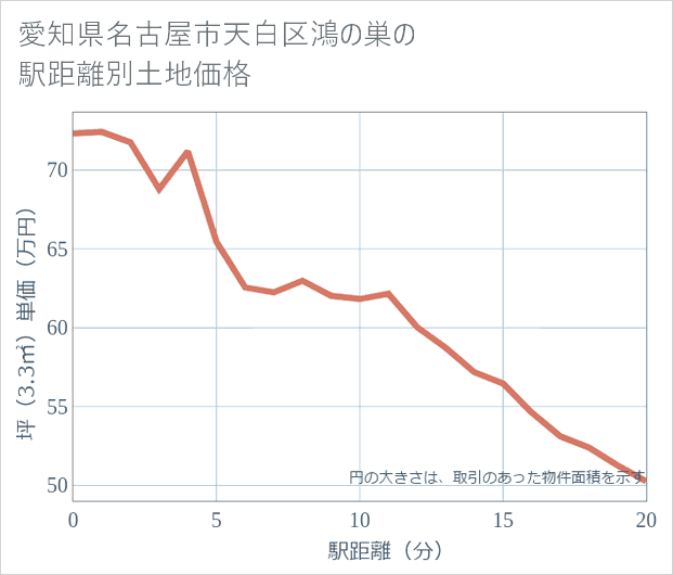 愛知県名古屋市天白区鴻の巣の徒歩距離別の土地坪単価