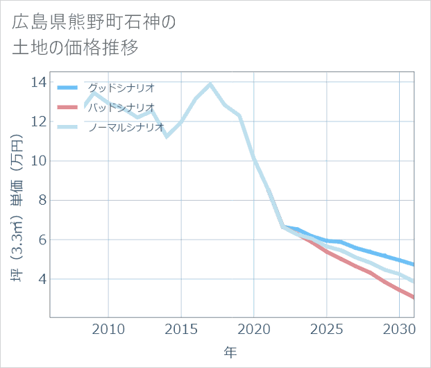 広島県熊野町石神の土地価格推移