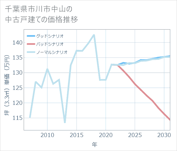 千葉県市川市中山の中古戸建て価格推移