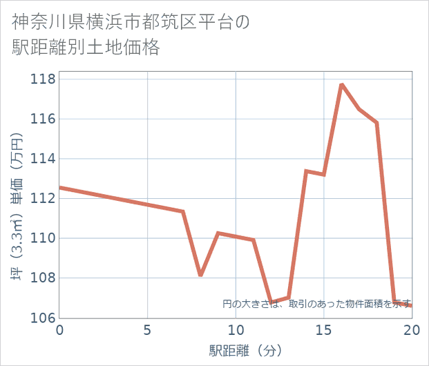 神奈川県横浜市都筑区平台の徒歩距離別の土地坪単価