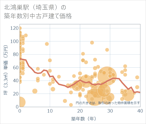 北鴻巣駅(埼玉県)の築年数別の中古戸建て坪単価