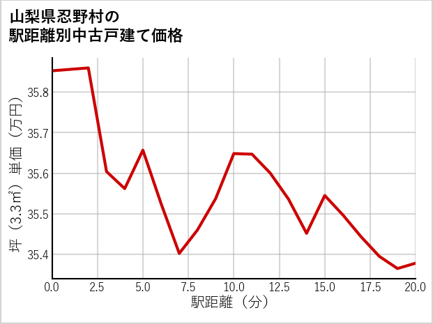 山梨県忍野村の徒歩距離別の中古戸建て坪単価
