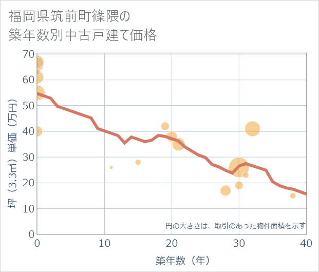 福岡県筑前町篠隈の築年数別の中古戸建て坪単価