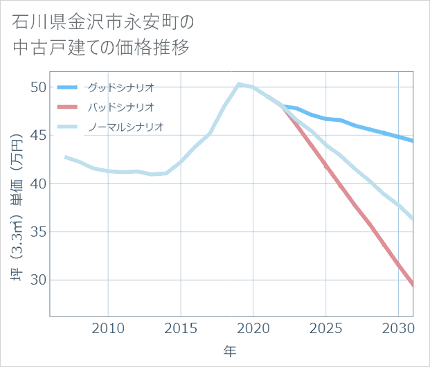 石川県金沢市永安町の中古戸建て価格推移