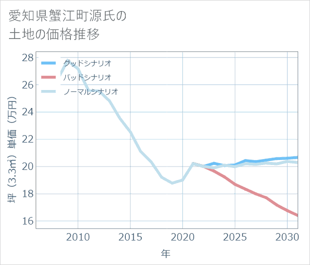 愛知県蟹江町源氏の土地価格推移