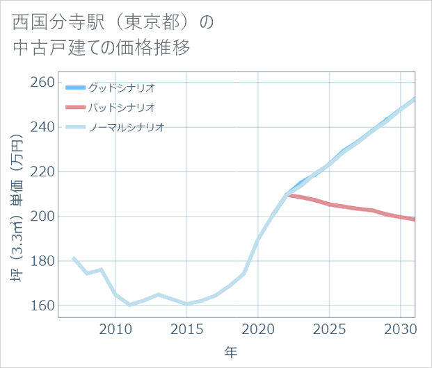 西国分寺駅(東京都)の中古戸建て価格推移