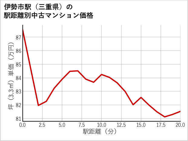 伊勢市駅（三重県）の徒歩距離別の中古マンション坪単価