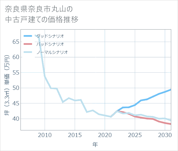 奈良県奈良市丸山の中古戸建て価格推移