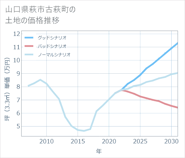 山口県萩市古萩町の土地価格推移
