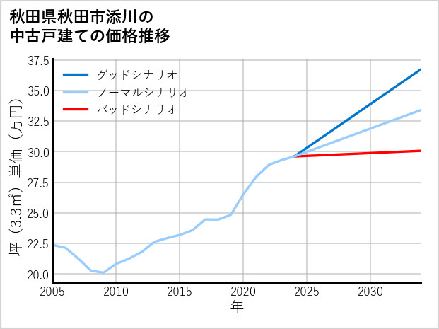 秋田県秋田市添川の中古戸建て価格推移