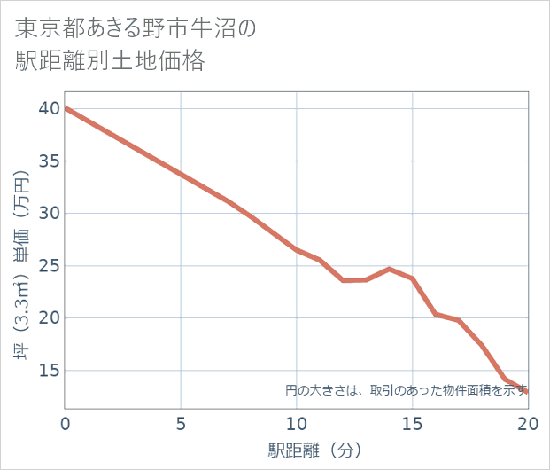 東京都あきる野市牛沼の徒歩距離別の土地坪単価