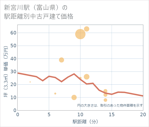 新宮川駅(富山県)の徒歩距離別の中古戸建て坪単価