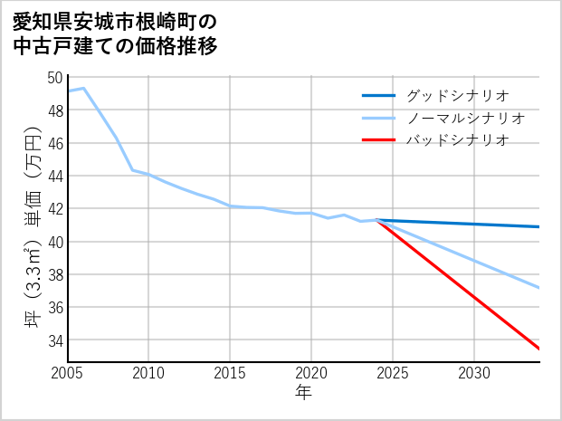 愛知県安城市根崎町の中古戸建て価格推移