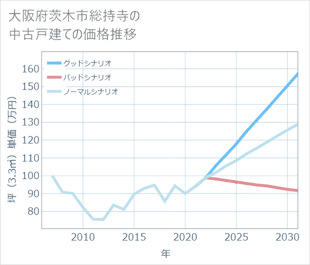 大阪府茨木市総持寺の中古戸建て価格推移
