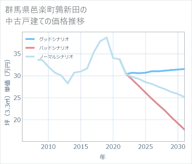 群馬県邑楽町鶉新田の中古戸建て価格推移