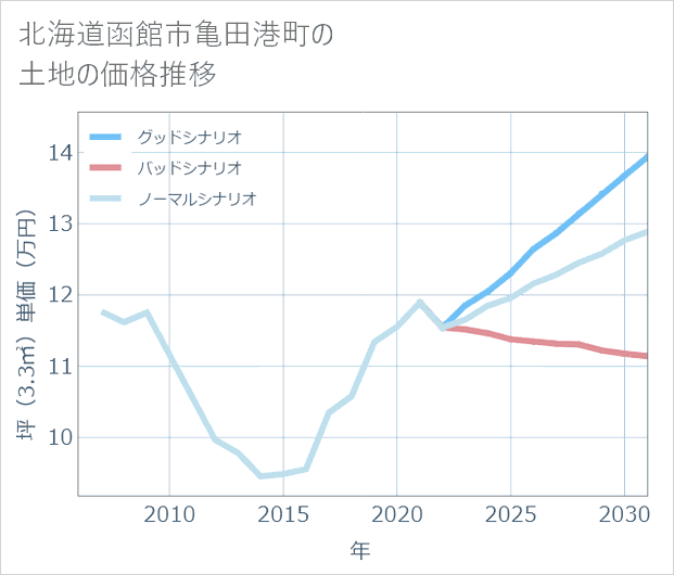 北海道函館市亀田港町の土地価格推移