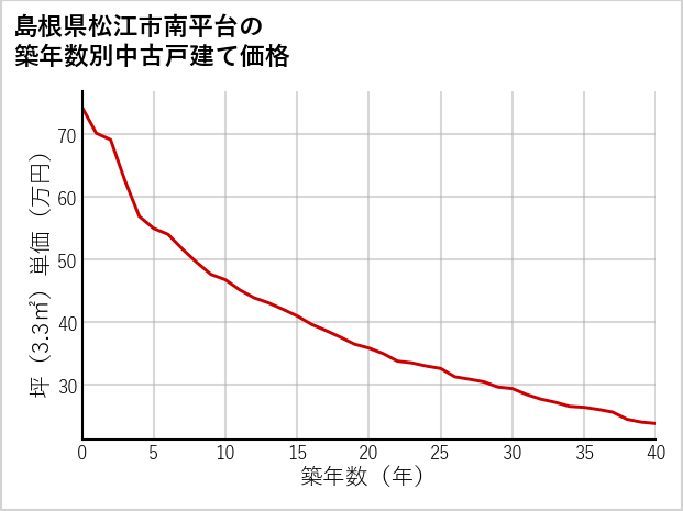 島根県松江市南平台の築年数別の中古戸建て坪単価