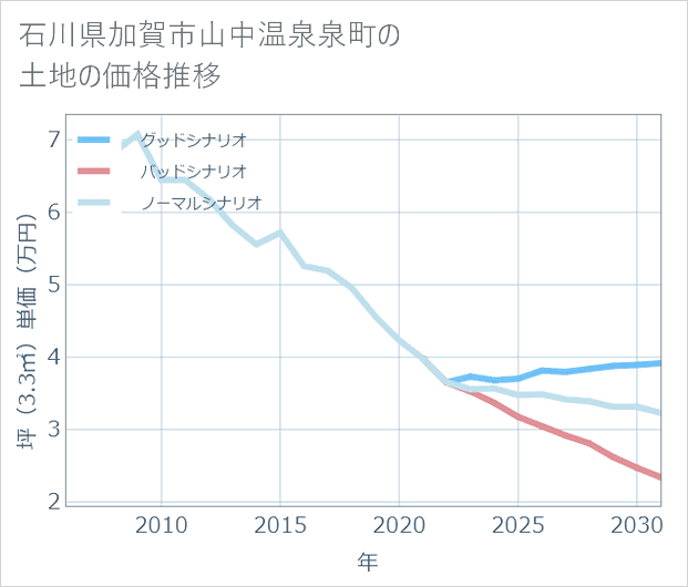 石川県加賀市山中温泉泉町の土地価格推移