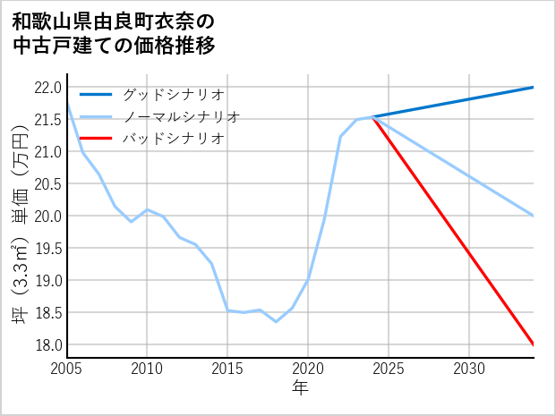 和歌山県由良町衣奈の中古戸建て価格推移