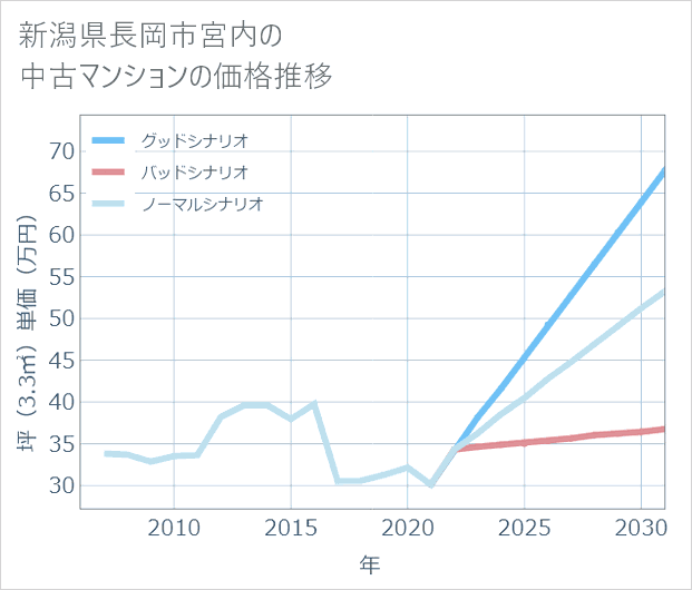 新潟県長岡市宮内の中古マンション価格推移