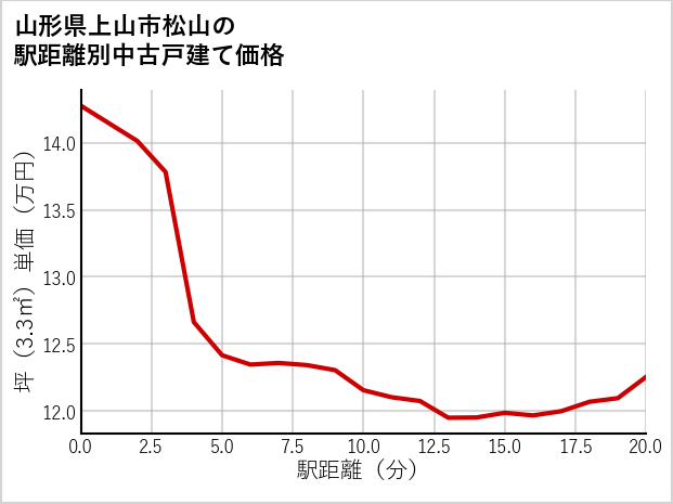 山形県上山市松山の徒歩距離別の中古戸建て坪単価