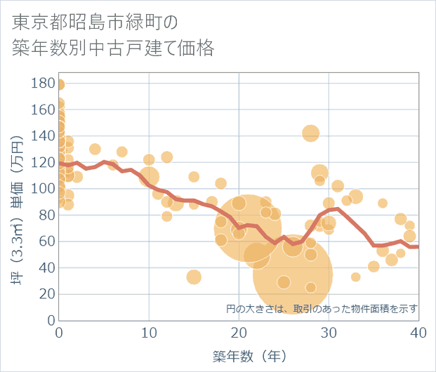 東京都昭島市緑町の築年数別の中古戸建て坪単価